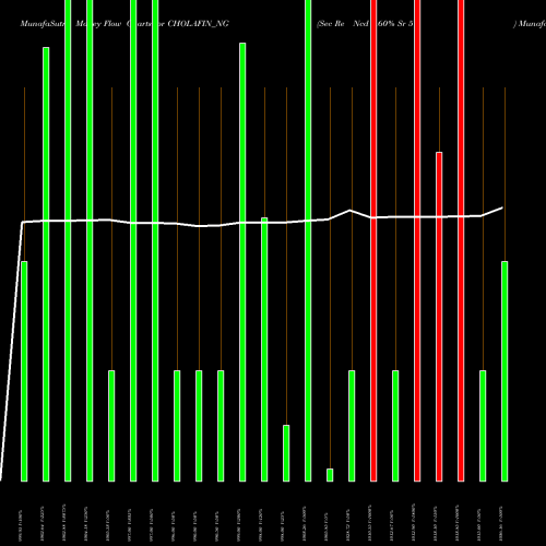 Money Flow charts share CHOLAFIN_NG Sec Re Ncd 8.60% Sr 5 NSE Stock exchange 