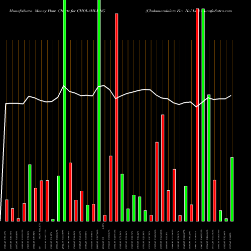 Money Flow charts share CHOLAHLDNG Cholamandalam Fin Hol Ltd NSE Stock exchange 