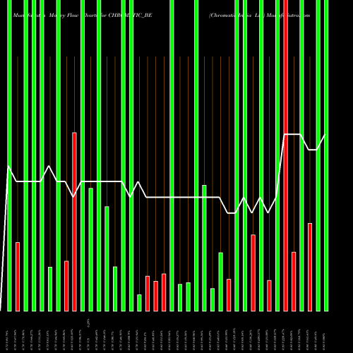 Money Flow charts share CHROMATIC_BE Chromatic India Ltd NSE Stock exchange 