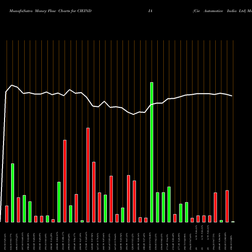 Money Flow charts share CIEINDIA Cie Automotive India Ltd NSE Stock exchange 