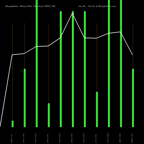 Money Flow charts share CIF27_NM Sec Re Ncd Sr 4 NSE Stock exchange 