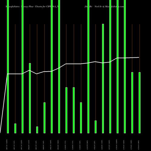 Money Flow charts share CIFC26A_N9 Sec Re Ncd Sr 4 NSE Stock exchange 
