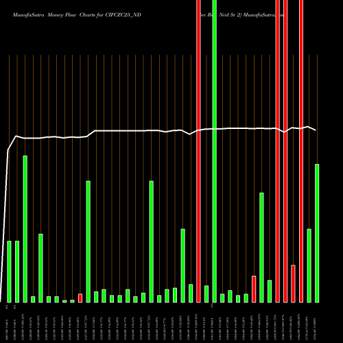 Money Flow charts share CIFCZC25_ND Sec Re Ncd Sr 2 NSE Stock exchange 