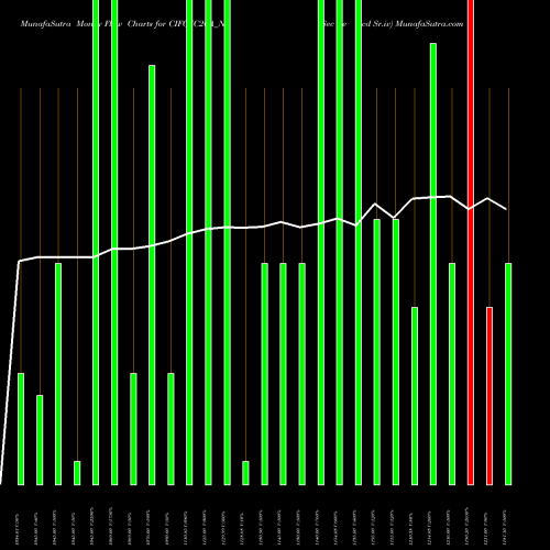 Money Flow charts share CIFCZC26A_N3 Sec Re Ncd Sr.iv NSE Stock exchange 