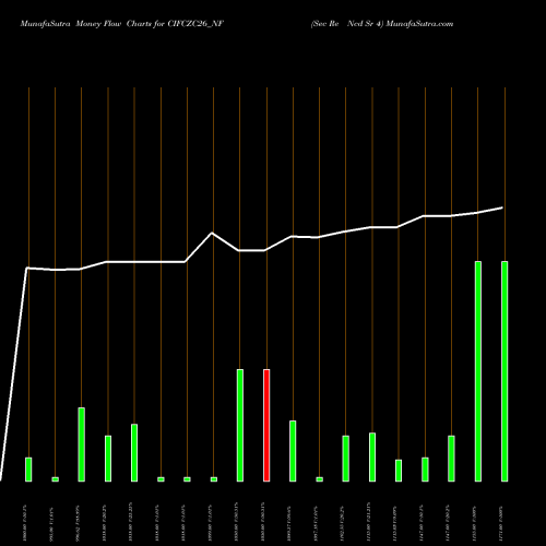 Money Flow charts share CIFCZC26_NF Sec Re Ncd Sr 4 NSE Stock exchange 