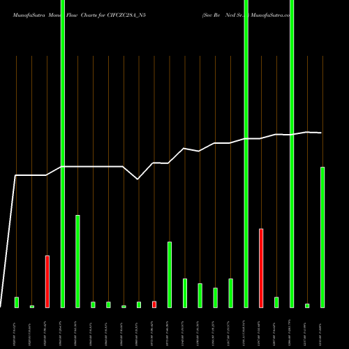 Money Flow charts share CIFCZC28A_N5 Sec Re Ncd Sr.vi NSE Stock exchange 
