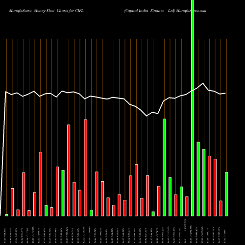 Money Flow charts share CIFL Capital India Finance Ltd NSE Stock exchange 