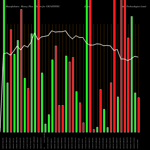 Money Flow charts share CIGNITITEC Cigniti Technologies Limited NSE Stock exchange 