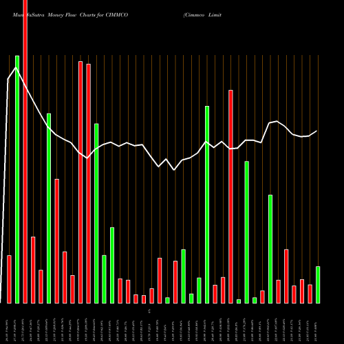 Money Flow charts share CIMMCO Cimmco Limited NSE Stock exchange 