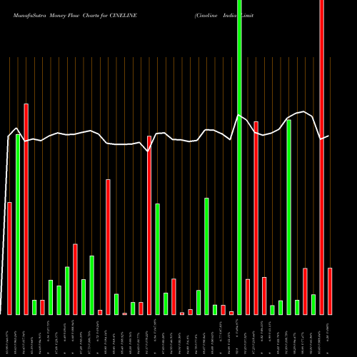 Money Flow charts share CINELINE Cineline India Limited NSE Stock exchange 