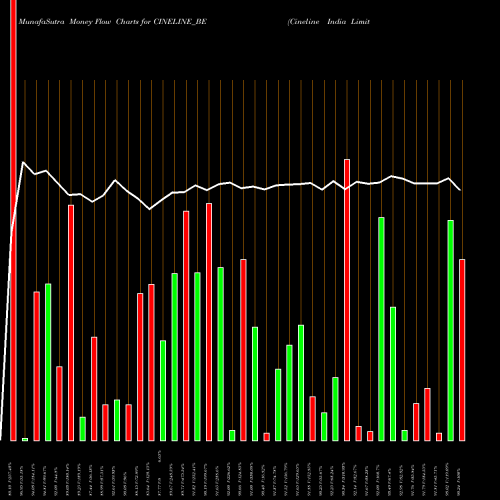 Money Flow charts share CINELINE_BE Cineline India Limited NSE Stock exchange 