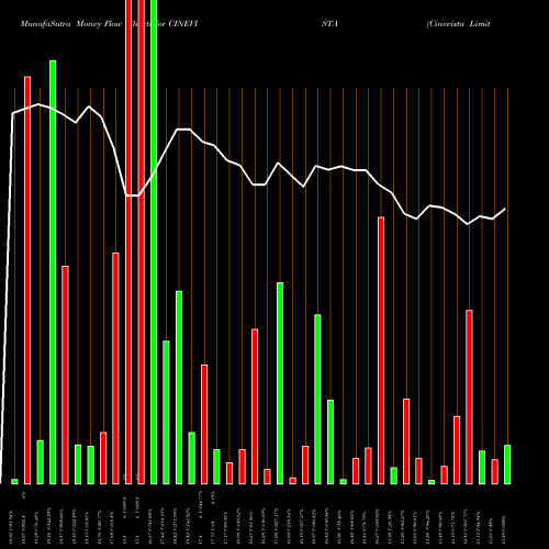 Money Flow charts share CINEVISTA Cinevista Limited NSE Stock exchange 