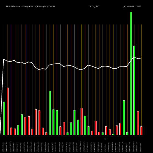 Money Flow charts share CINEVISTA_BE Cinevista Limited NSE Stock exchange 