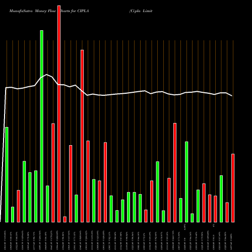 Money Flow charts share CIPLA Cipla Limited NSE Stock exchange 