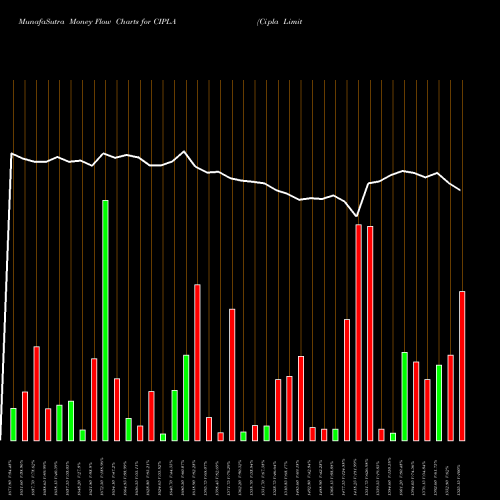 Money Flow charts share CIPLA Cipla Limited NSE Stock exchange 
