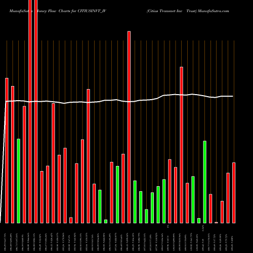 Money Flow charts share CITIUSINVT_IV Citius Transnet Inv Trust NSE Stock exchange 