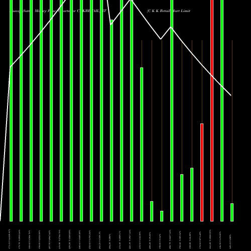 Money Flow charts share CKKRETAIL_ST C K K Retail Mart Limited NSE Stock exchange 
