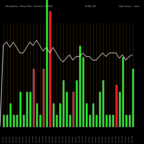 Money Flow charts share CKPLEISURE_SM Ckp Leisure Limited NSE Stock exchange 