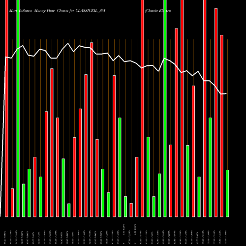 Money Flow charts share CLASSICEIL_SM Classic Electrode (ind) L NSE Stock exchange 