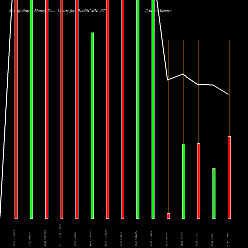 Money Flow charts share CLASSICEIL_ST Classic Electrode (ind) L NSE Stock exchange 