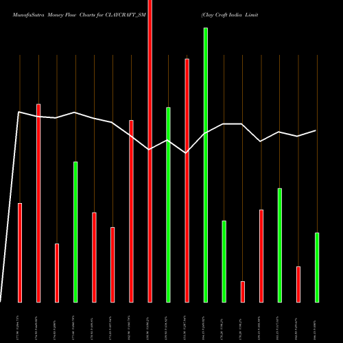 Money Flow charts share CLAYCRAFT_SM Clay Craft India Limited NSE Stock exchange 