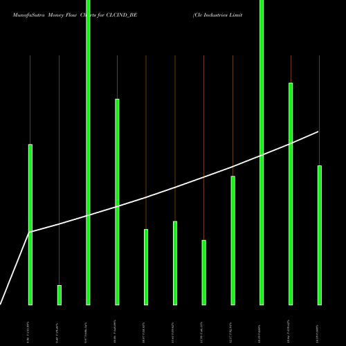 Money Flow charts share CLCIND_BE Clc Industries Limited NSE Stock exchange 