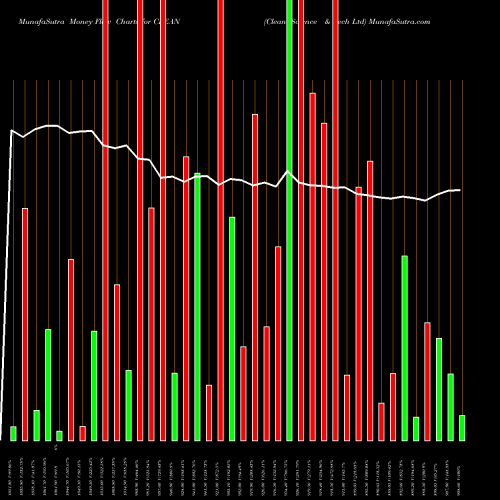 Money Flow charts share CLEAN Clean Science & Tech Ltd NSE Stock exchange 
