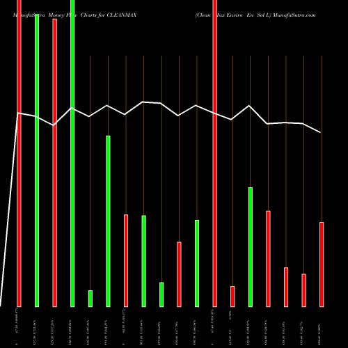 Money Flow charts share CLEANMAX Clean Max Enviro En Sol L NSE Stock exchange 