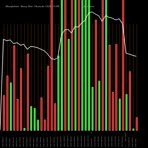 Money Flow charts share CLEDUCATE Cl Educate Limited NSE Stock exchange 