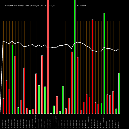 Money Flow charts share CLEDUCATE_BE Cl Educate Limited NSE Stock exchange 