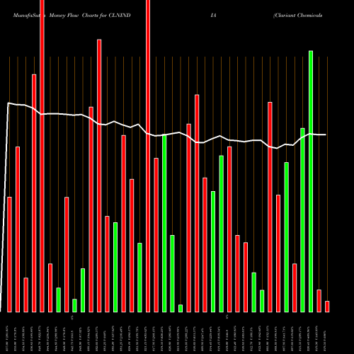 Money Flow charts share CLNINDIA Clariant Chemicals (India) Limited NSE Stock exchange 