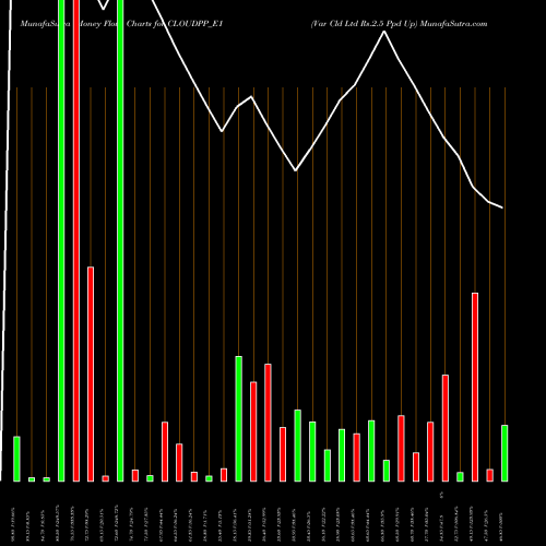 Money Flow charts share CLOUDPP_E1 Var Cld Ltd Rs.2.5 Ppd Up NSE Stock exchange 
