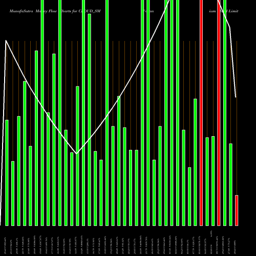 Money Flow charts share CLOUD_SM Varanium Cloud Limited NSE Stock exchange 