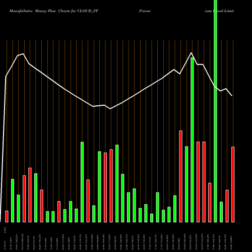 Money Flow charts share CLOUD_ST Varanium Cloud Limited NSE Stock exchange 