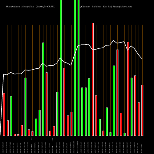 Money Flow charts share CLSEL Chaman Lal Setia Exp Ltd NSE Stock exchange 