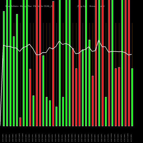 Money Flow charts share CLSL_SM Crop Life Science Limited NSE Stock exchange 