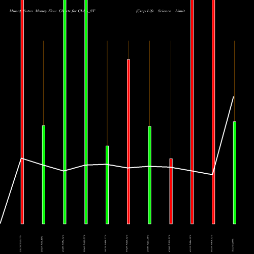 Money Flow charts share CLSL_ST Crop Life Science Limited NSE Stock exchange 