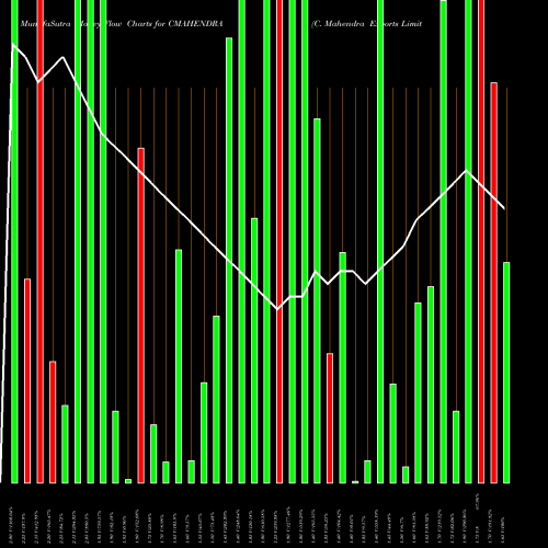 Money Flow charts share CMAHENDRA C. Mahendra Exports Limited NSE Stock exchange 