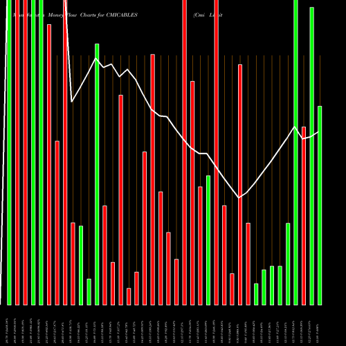 Money Flow charts share CMICABLES Cmi Limited NSE Stock exchange 