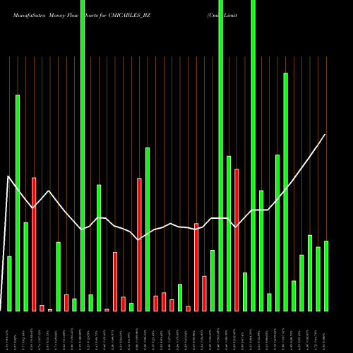Money Flow charts share CMICABLES_BZ Cmi Limited NSE Stock exchange 
