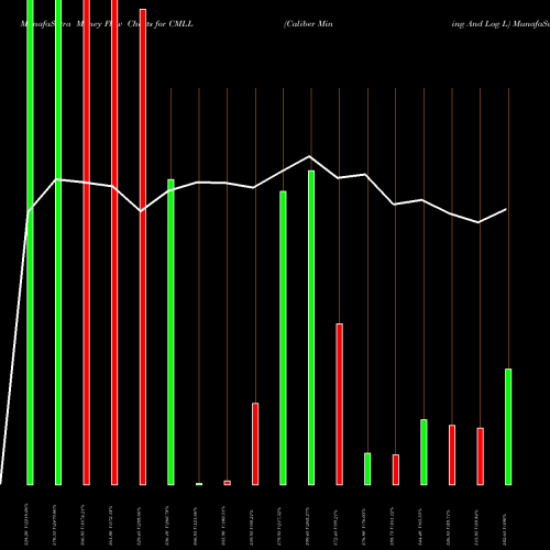 Money Flow charts share CMLL Caliber Mining And Log L NSE Stock exchange 