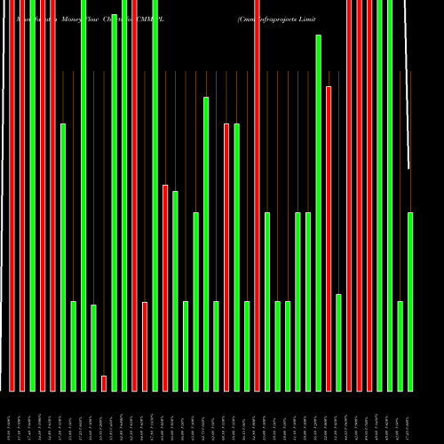 Money Flow charts share CMMIPL Cmm Infraprojects Limited NSE Stock exchange 