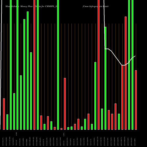 Money Flow charts share CMMIPL_SM Cmm Infraprojects Limited NSE Stock exchange 