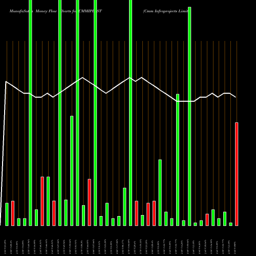 Money Flow charts share CMMIPL_ST Cmm Infraprojects Limited NSE Stock exchange 