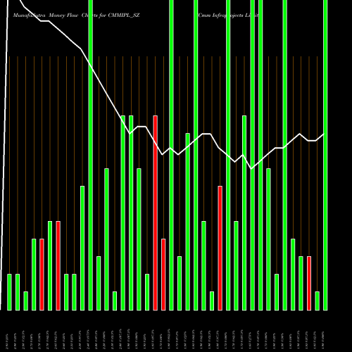 Money Flow charts share CMMIPL_SZ Cmm Infraprojects Limited NSE Stock exchange 