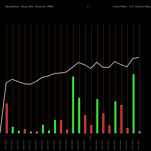 Money Flow charts share CMPDI Central Mine P N D Inst L NSE Stock exchange 