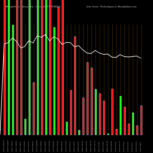 Money Flow charts share CMRGREEN Cmr Green Technologies L NSE Stock exchange 