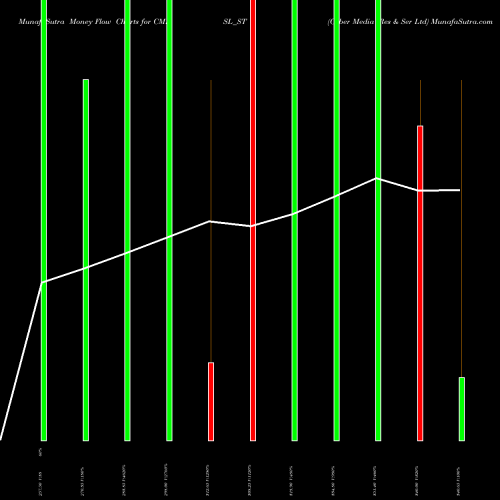 Money Flow charts share CMRSL_ST Cyber Media Res & Ser Ltd NSE Stock exchange 