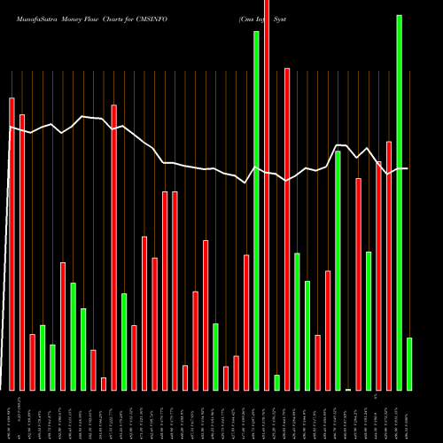 Money Flow charts share CMSINFO Cms Info Systems Limited NSE Stock exchange 