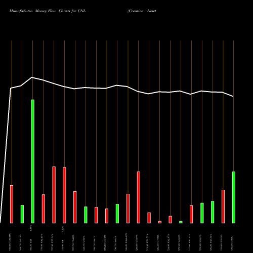 Money Flow charts share CNL Creative Newtech Limited NSE Stock exchange 